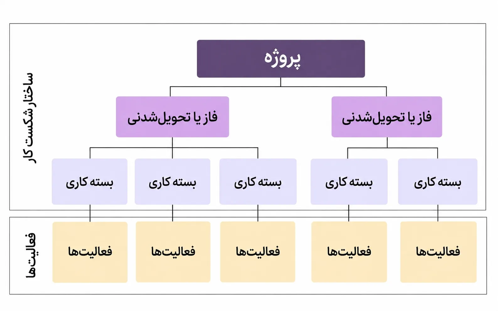 نمونه ساختار شکست کار WBS برای ساخت یک اتاق