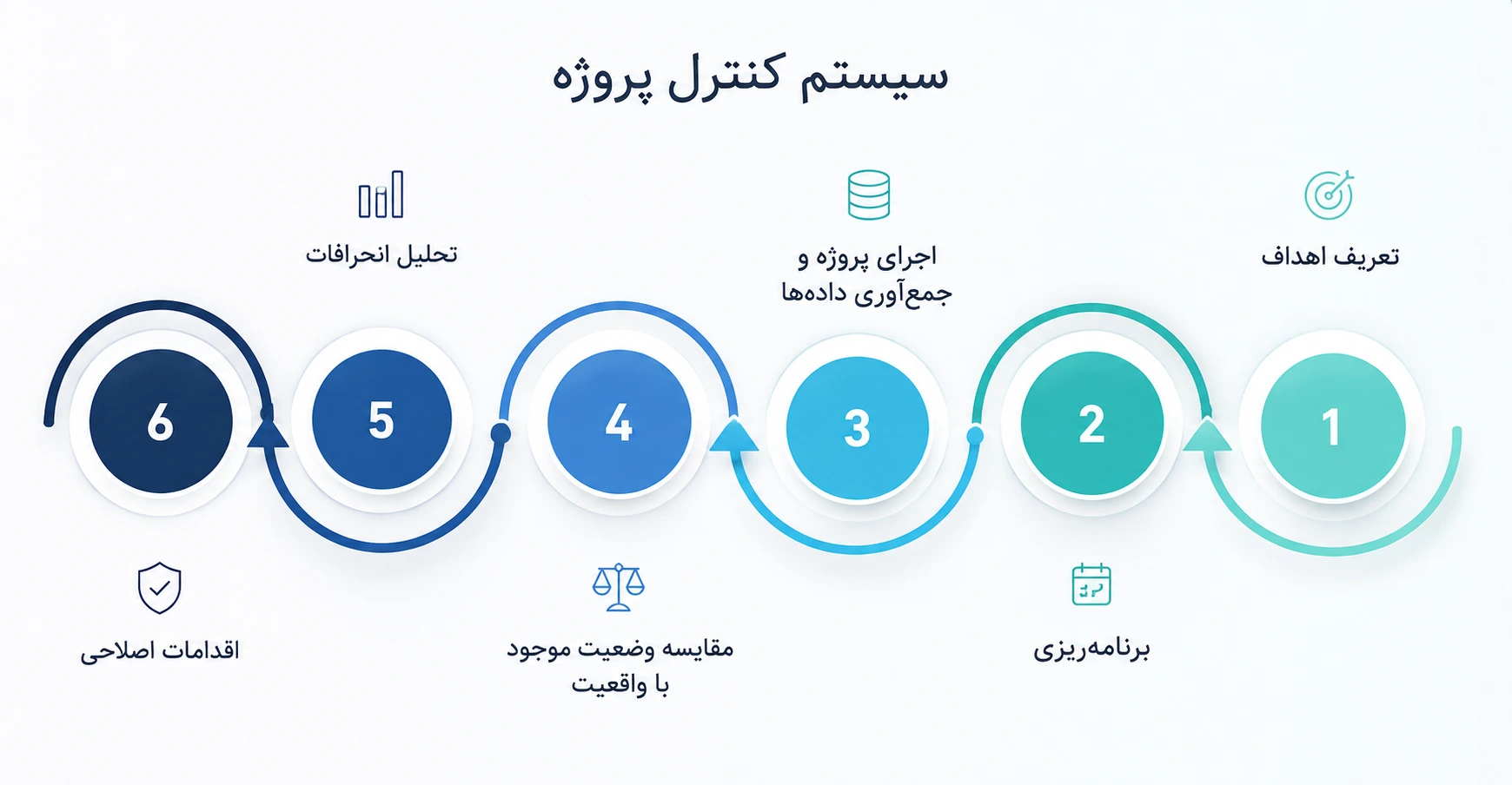 اینفوگرافیک فرایند اجرای کنترل پروژه در سازمان