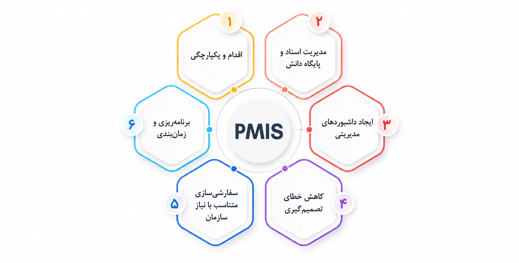 اینفوگرافیک نقش نرم افزارهای PMIS در کنترل پروژه