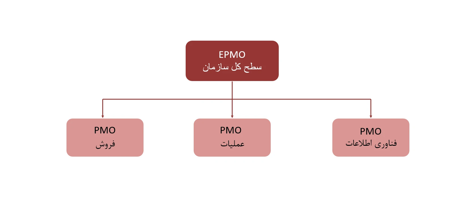 ساختار EPMO در سطح کل سازمان و PMO واحدهای فروش، عملیات و فناوری اطلاعات