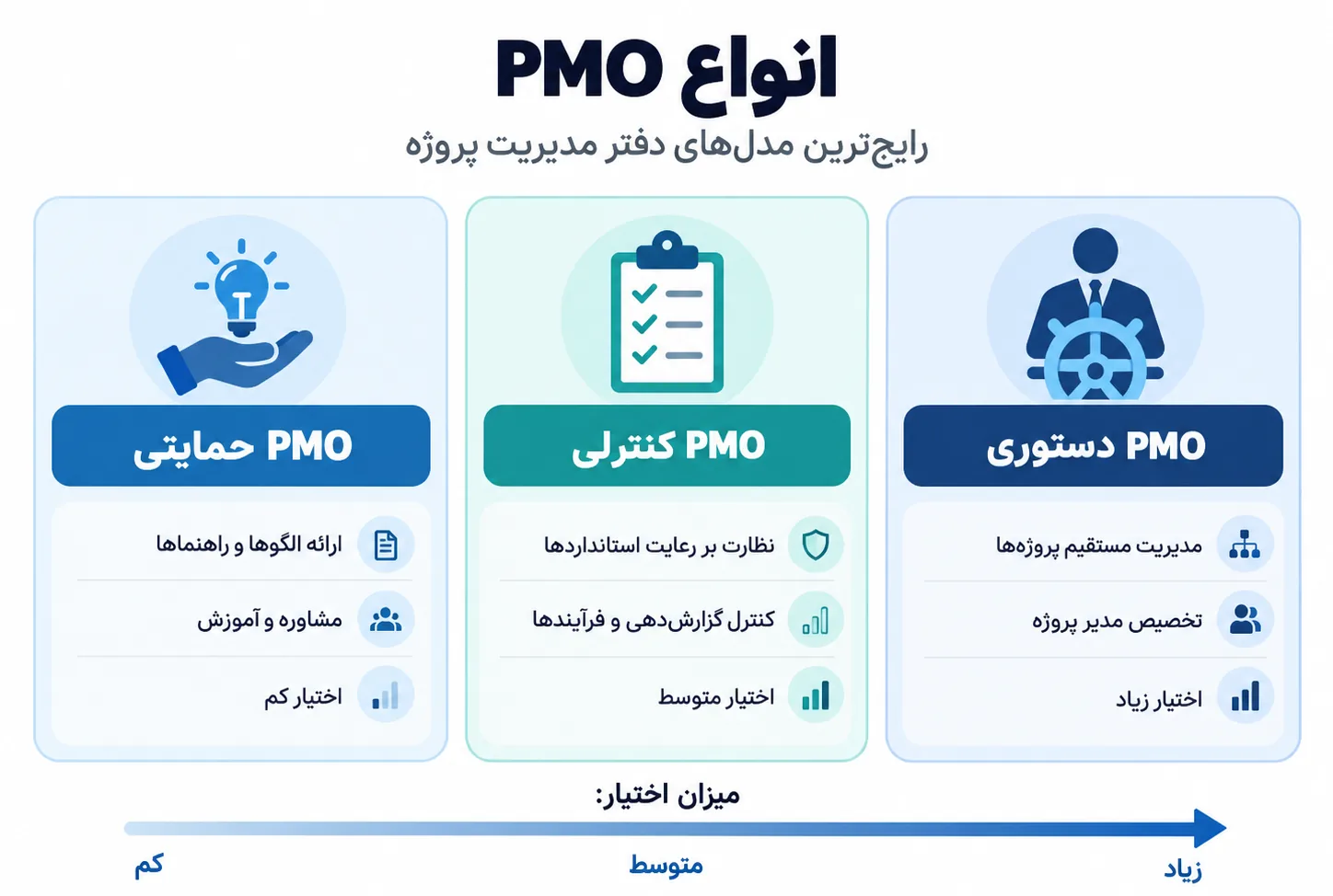 انواع PMO حمایتی، کنترلی و دستوری بر اساس میزان اختیار دفتر مدیریت پروژه