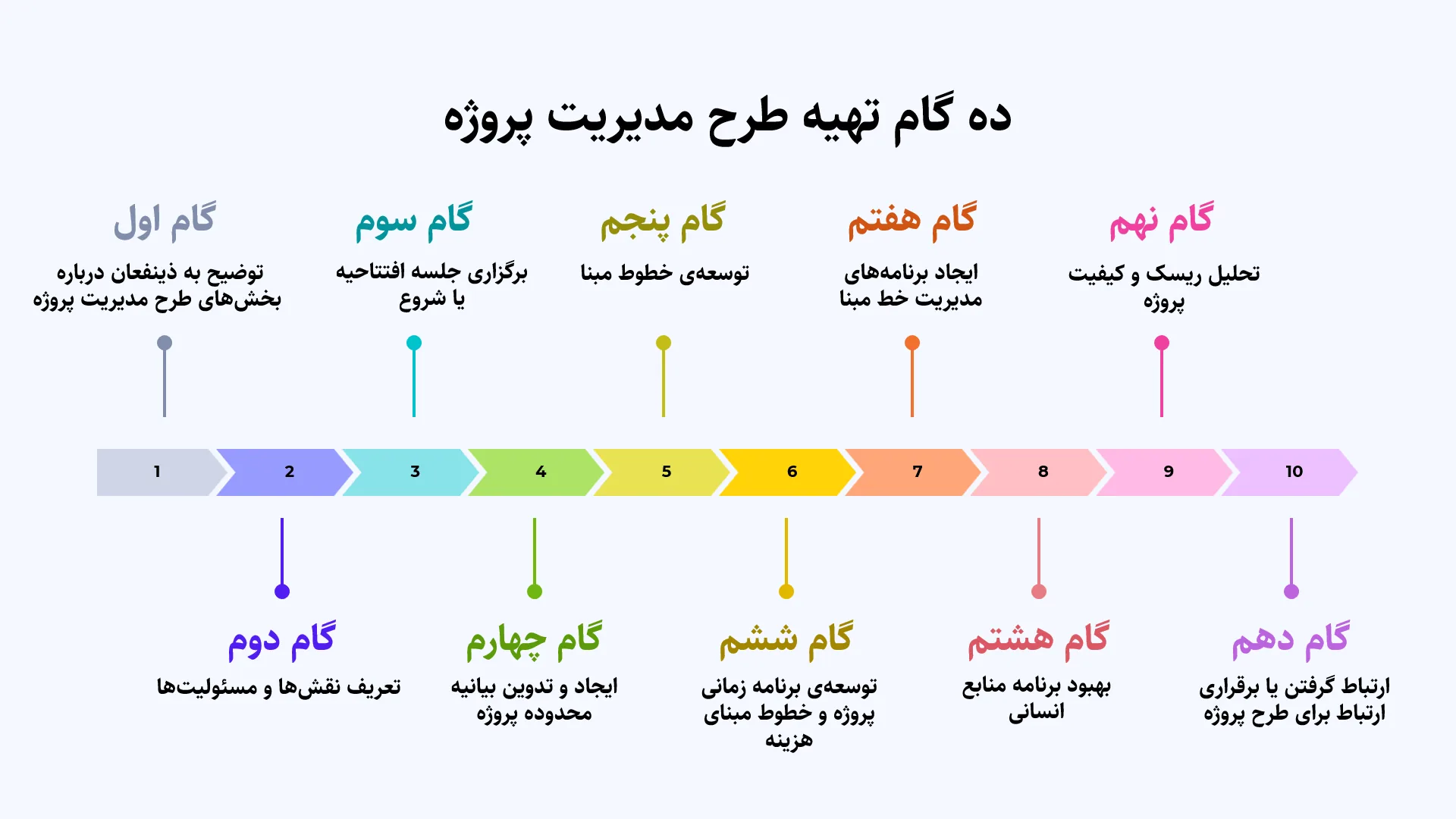 ده گام تهیه طرح مدیریت پروژه روی یک خط زمانی