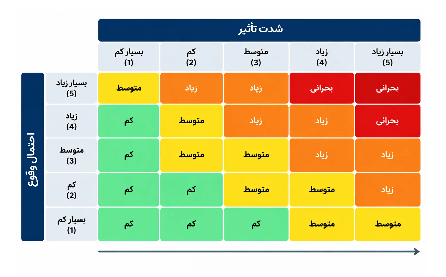 ماتریس ریسک پروژه بر اساس احتمال وقوع و شدت تأثیر